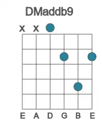 Guitar voicing #2 of the D Maddb9 chord